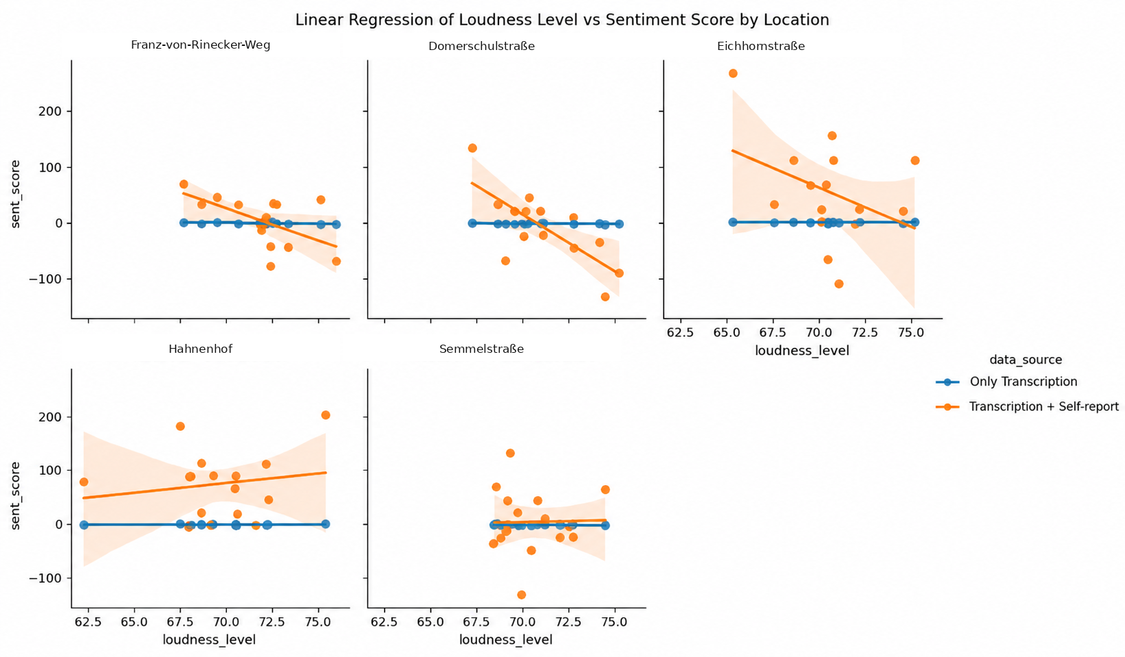 Scatterplots and linear regressions comparing loudness with transcription sentiment and fusion sentiment